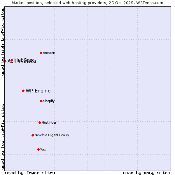 Market position of WP Engine vs. HubSpot vs. A1 Hrvatska