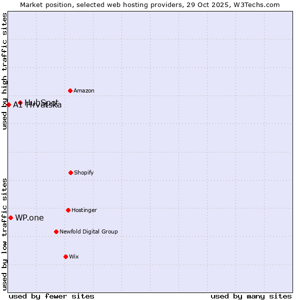 Market position of HubSpot vs. WP.one vs. A1 Hrvatska