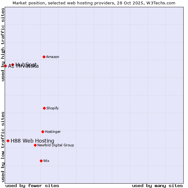Market position of HubSpot vs. H88 Web Hosting vs. A1 Hrvatska