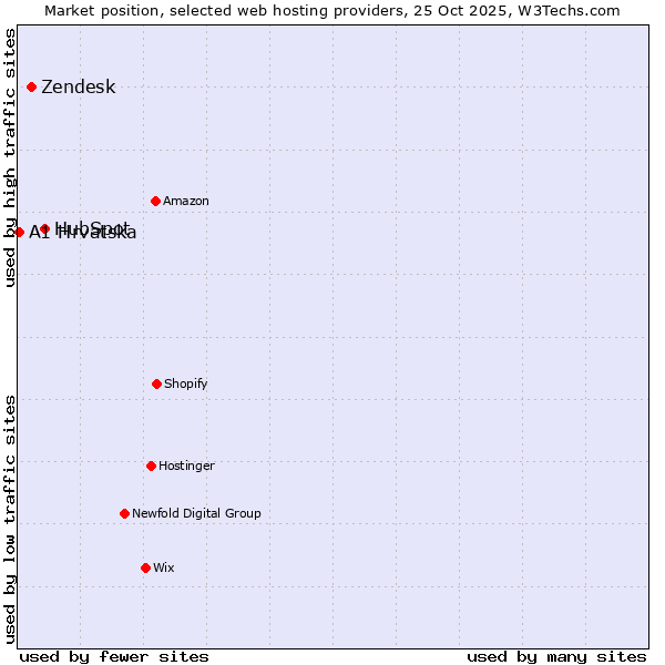 Market position of HubSpot vs. Zendesk vs. A1 Hrvatska