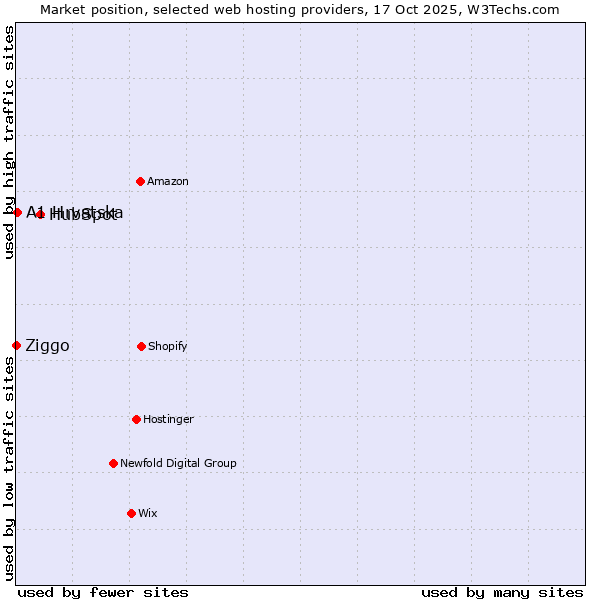 Market position of HubSpot vs. A1 Hrvatska vs. Ziggo