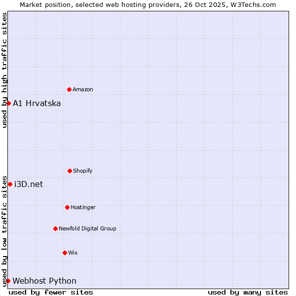 Market position of i3D.net vs. A1 Hrvatska vs. Webhost Python
