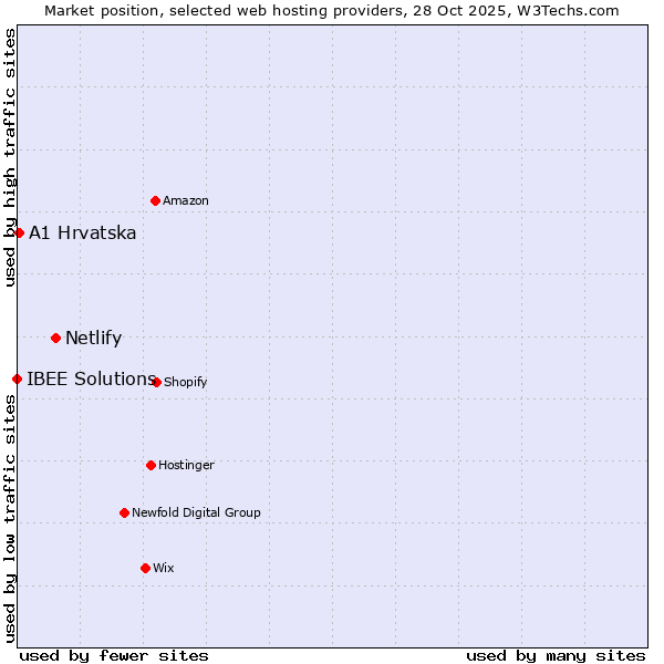 Market position of Netlify vs. A1 Hrvatska vs. IBEE Solutions