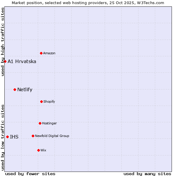 Market position of Netlify vs. IHS vs. A1 Hrvatska
