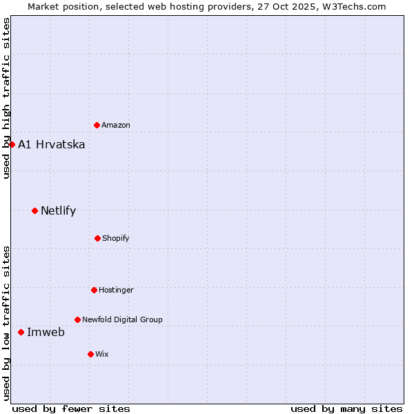 Market position of Netlify vs. Imweb vs. A1 Hrvatska