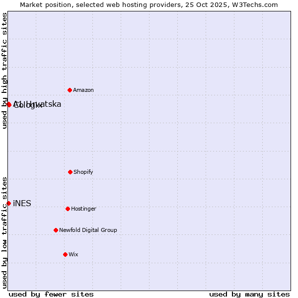 Market position of Cologix vs. A1 Hrvatska vs. iNES
