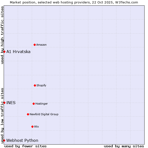 Market position of A1 Hrvatska vs. iNES vs. Webhost Python