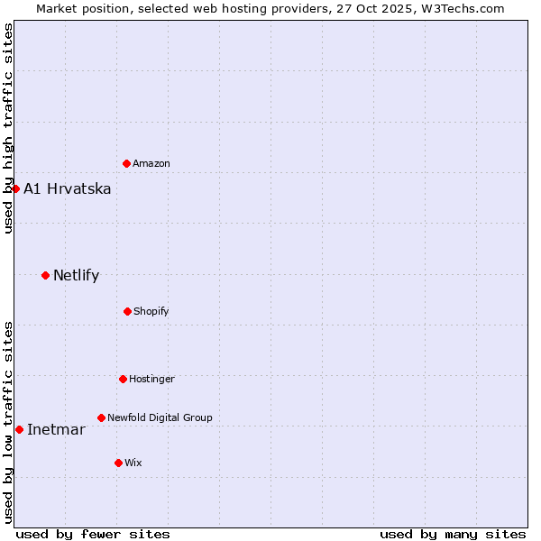 Market position of Netlify vs. Inetmar vs. A1 Hrvatska