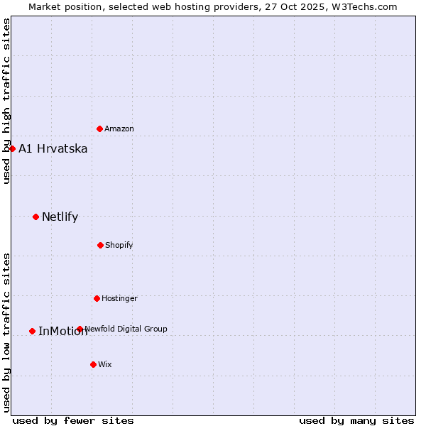 Market position of Netlify vs. InMotion vs. A1 Hrvatska