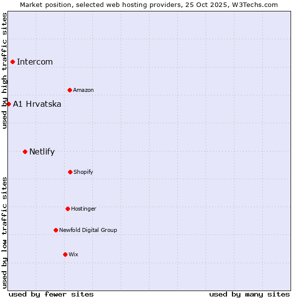 Market position of Netlify vs. Intercom vs. A1 Hrvatska