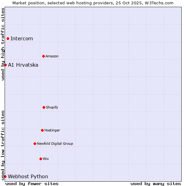 Market position of Intercom vs. A1 Hrvatska vs. Webhost Python