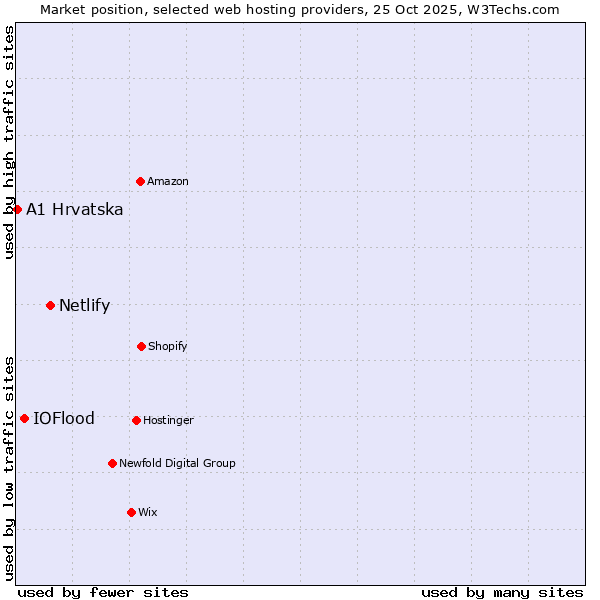 Market position of Netlify vs. IOFlood vs. A1 Hrvatska
