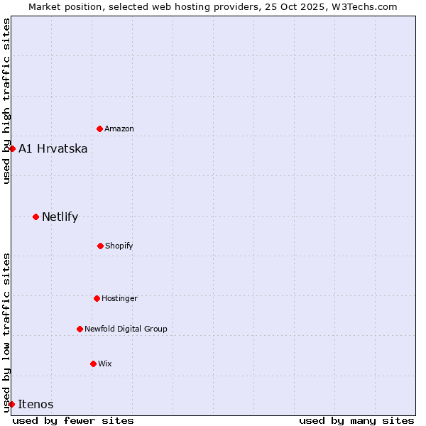 Market position of Netlify vs. A1 Hrvatska vs. Itenos