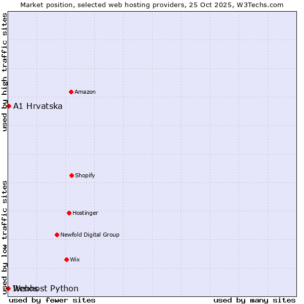 Market position of A1 Hrvatska vs. Webhost Python vs. Itenos