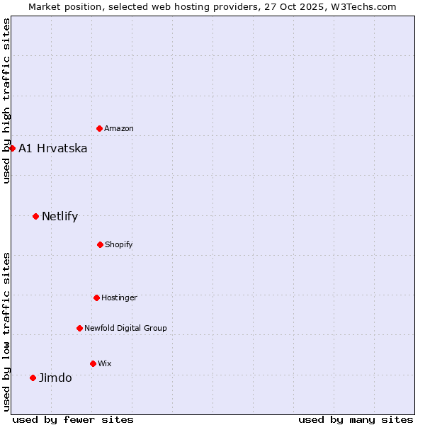 Market position of Netlify vs. Jimdo vs. A1 Hrvatska