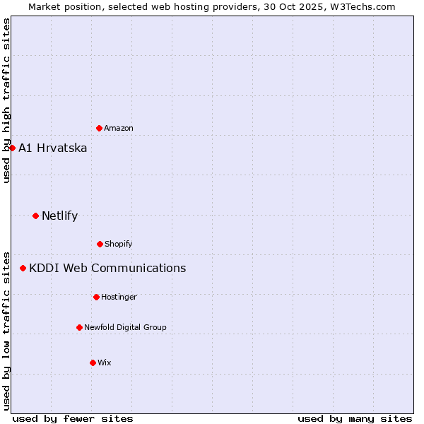 Market position of Netlify vs. KDDI Web Communications vs. A1 Hrvatska