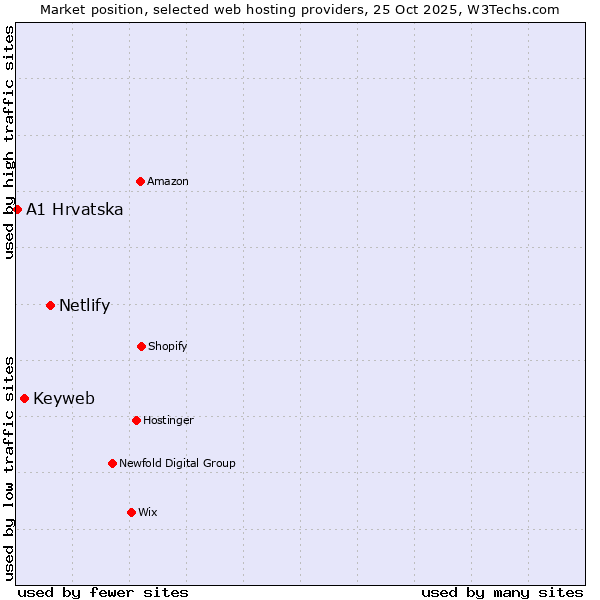 Market position of Netlify vs. Keyweb vs. A1 Hrvatska