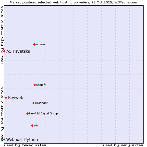 Market position of Keyweb vs. A1 Hrvatska vs. Webhost Python