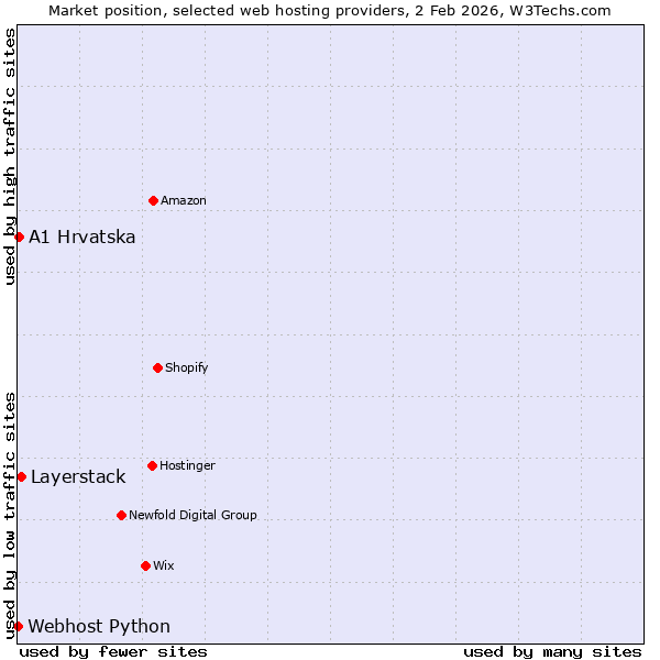 Market position of Layerstack vs. A1 Hrvatska vs. Webhost Python
