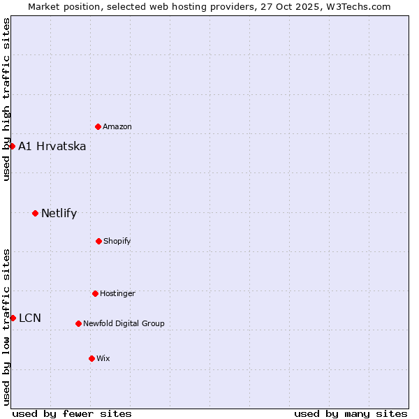 Market position of Netlify vs. LCN vs. A1 Hrvatska