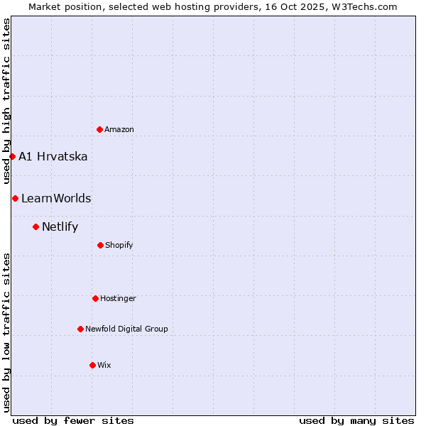 Market position of Netlify vs. LearnWorlds vs. A1 Hrvatska