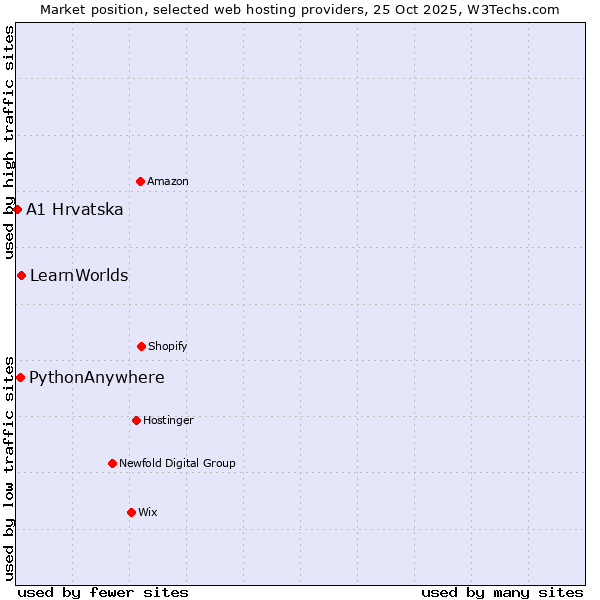 Market position of LearnWorlds vs. PythonAnywhere vs. A1 Hrvatska