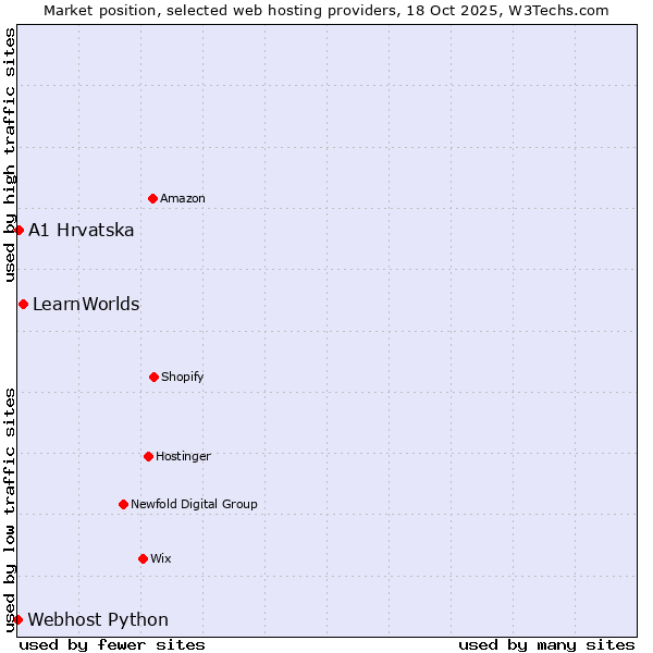 Market position of LearnWorlds vs. A1 Hrvatska vs. Webhost Python