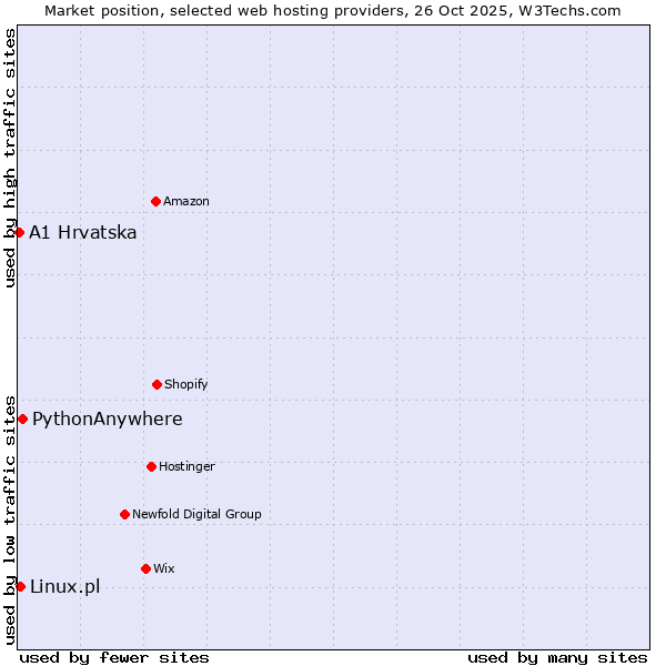 Market position of PythonAnywhere vs. Linux.pl vs. A1 Hrvatska