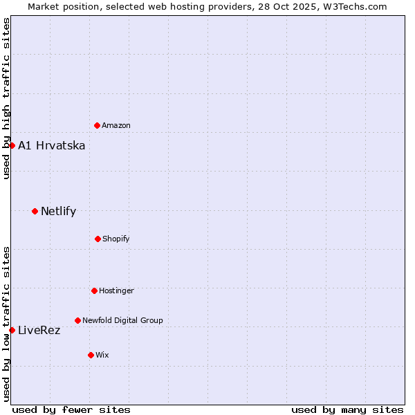 Market position of Netlify vs. A1 Hrvatska vs. LiveRez