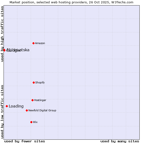 Market position of Loading vs. Cologix vs. A1 Hrvatska