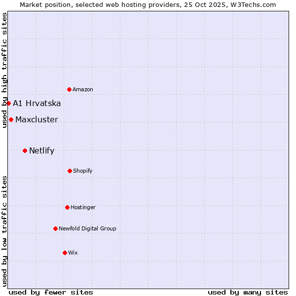Market position of Netlify vs. Maxcluster vs. A1 Hrvatska