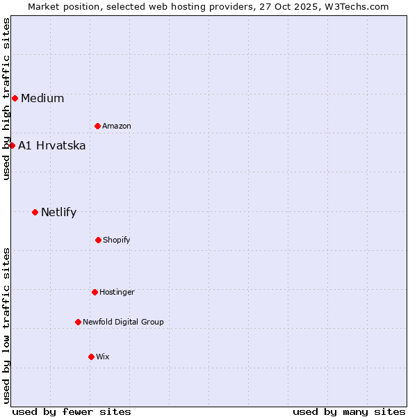 Market position of Netlify vs. Medium vs. A1 Hrvatska