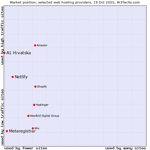 Market position of Netlify vs. Metaregistrar vs. A1 Hrvatska