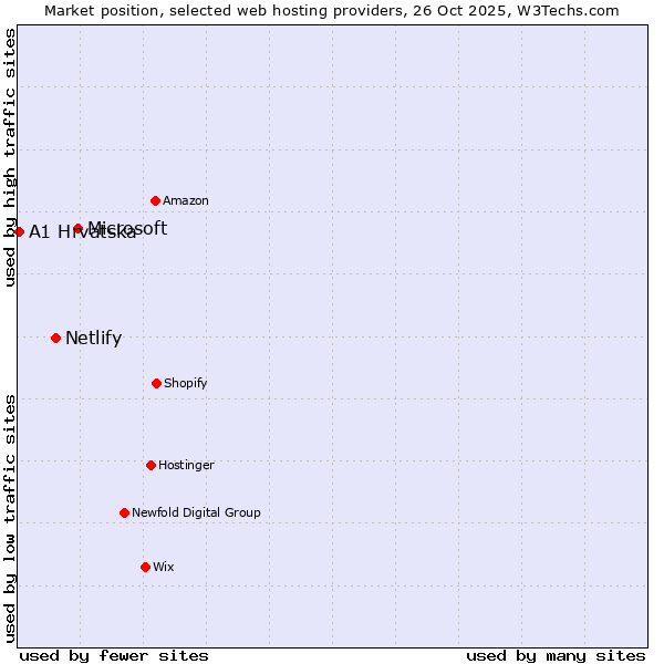 Market position of Microsoft vs. Netlify vs. A1 Hrvatska