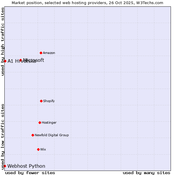 Market position of Microsoft vs. A1 Hrvatska vs. Webhost Python
