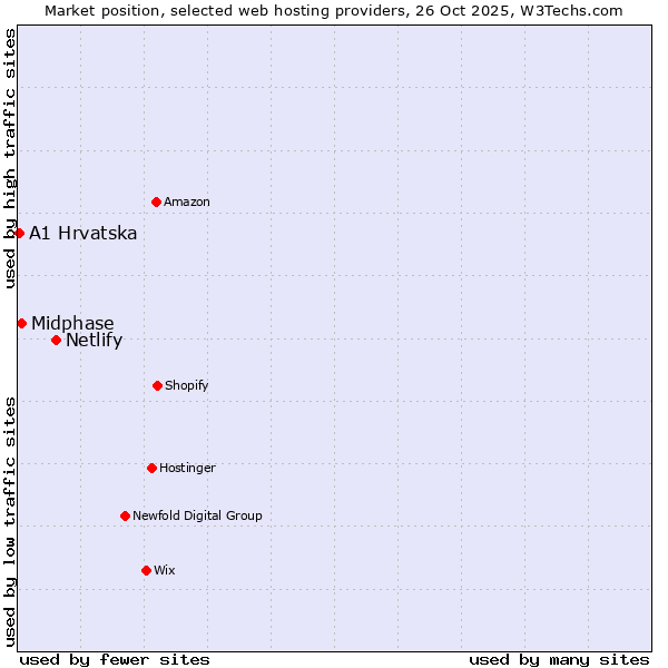 Market position of Netlify vs. Midphase vs. A1 Hrvatska
