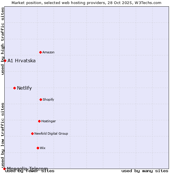 Market position of Netlify vs. A1 Hrvatska vs. Mongolia Telecom