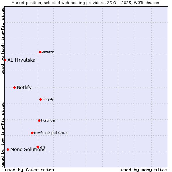 Market position of Netlify vs. Mono Solutions vs. A1 Hrvatska