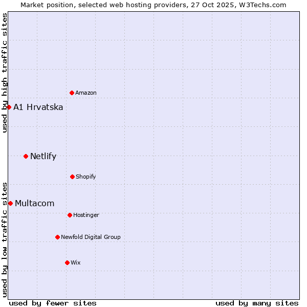 Market position of Netlify vs. Multacom vs. A1 Hrvatska