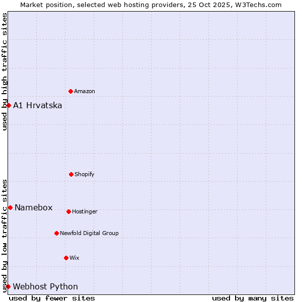 Market position of Namebox vs. A1 Hrvatska vs. Webhost Python
