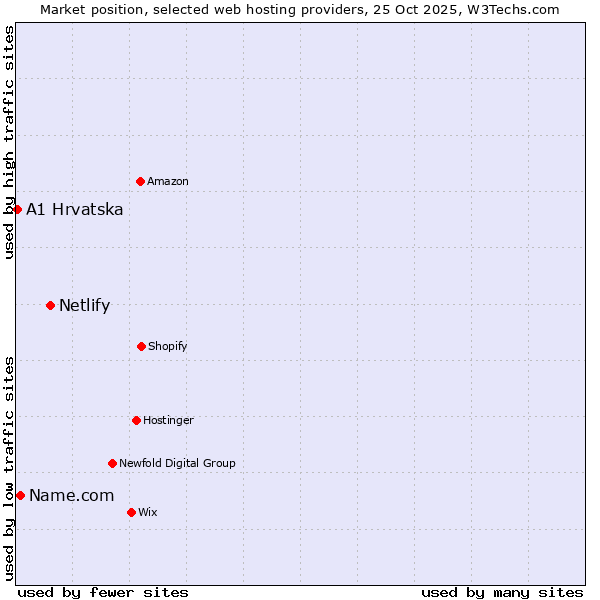 Market position of Netlify vs. Name.com vs. A1 Hrvatska