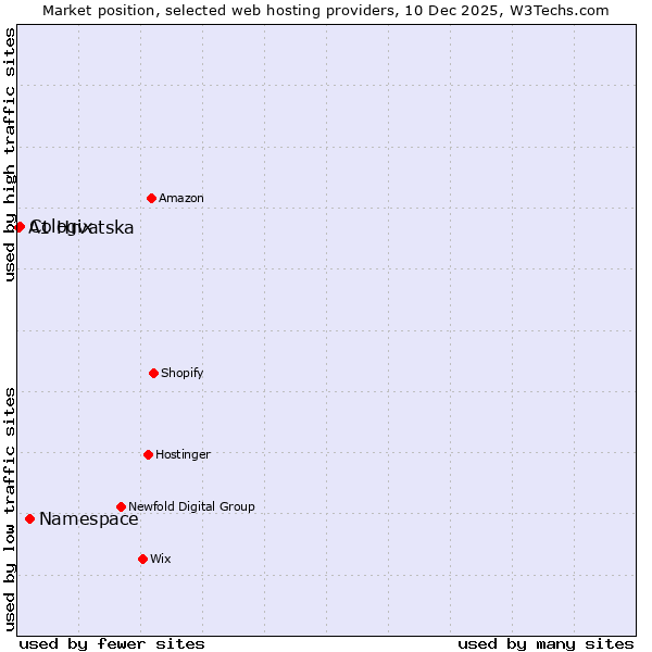 Market position of Namespace vs. Cologix vs. A1 Hrvatska
