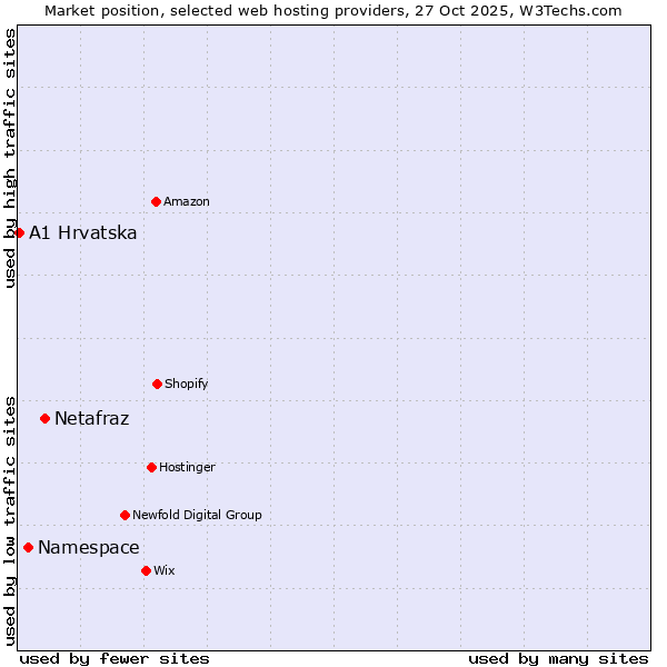 Market position of Netafraz vs. Namespace vs. A1 Hrvatska