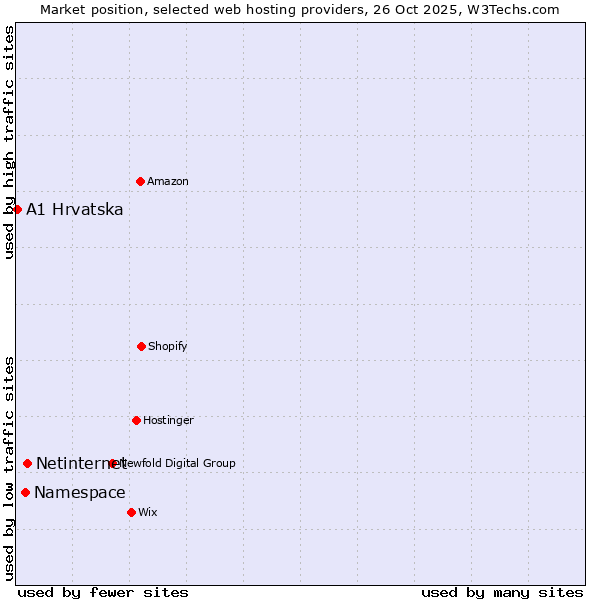 Market position of Netinternet vs. Namespace vs. A1 Hrvatska
