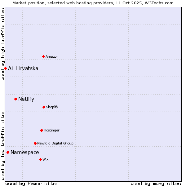 Market position of Netlify vs. Namespace vs. A1 Hrvatska