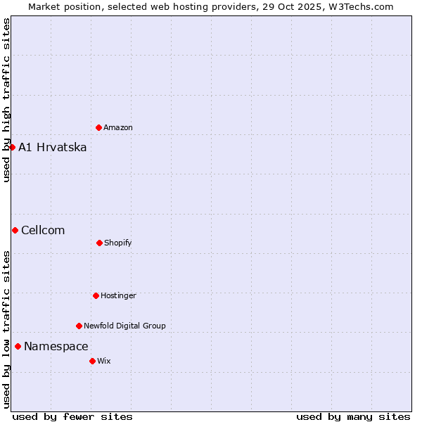 Market position of Namespace vs. Cellcom vs. A1 Hrvatska