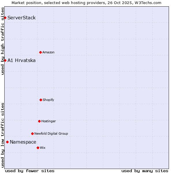 Market position of Namespace vs. A1 Hrvatska vs. ServerStack