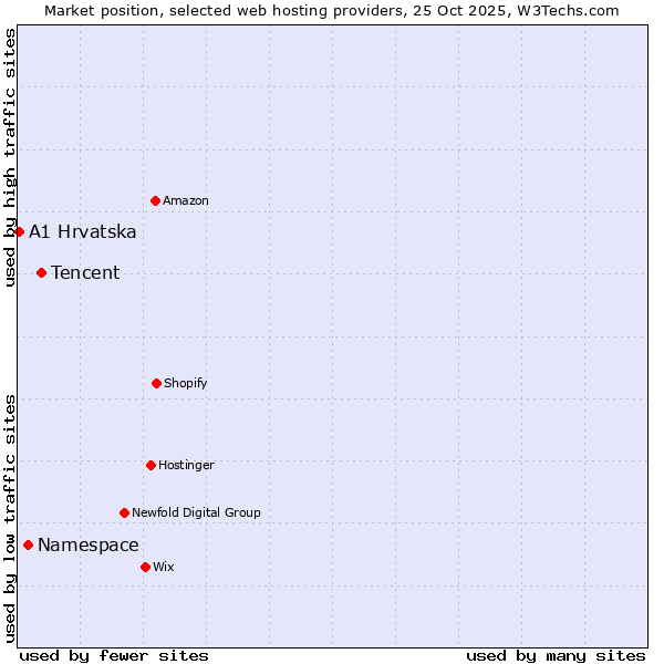 Market position of Tencent vs. Namespace vs. A1 Hrvatska