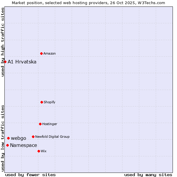 Market position of webgo vs. Namespace vs. A1 Hrvatska