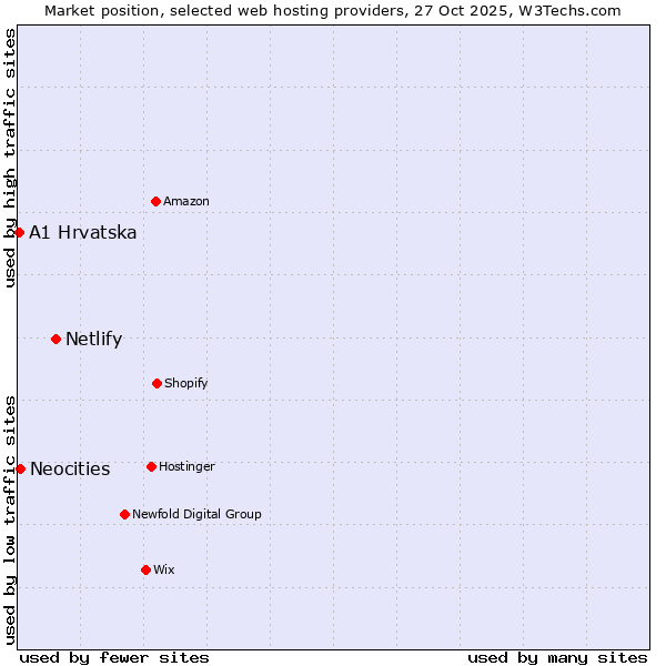 Market position of Netlify vs. Neocities vs. A1 Hrvatska